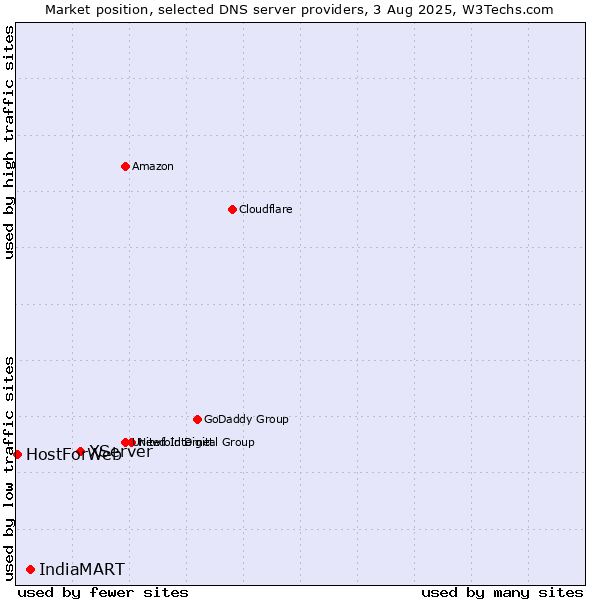 Market position of XServer vs. IndiaMART vs. HostForWeb