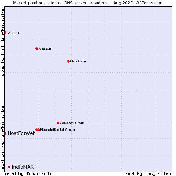 Market position of IndiaMART vs. Zoho vs. HostForWeb