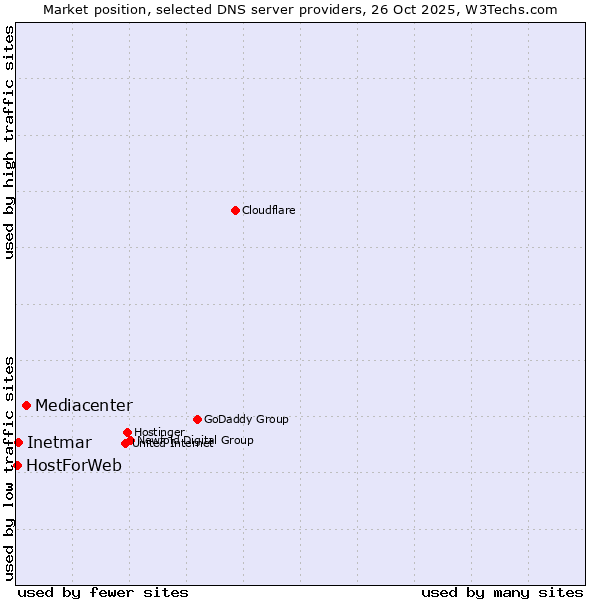 Market position of Mediacenter vs. Inetmar vs. HostForWeb
