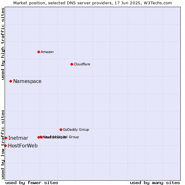 Market position of Namespace vs. Inetmar vs. HostForWeb