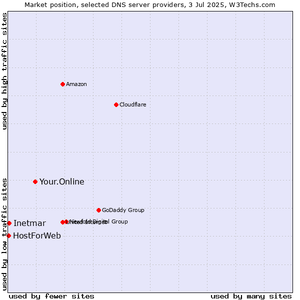 Market position of Your.Online vs. Inetmar vs. HostForWeb