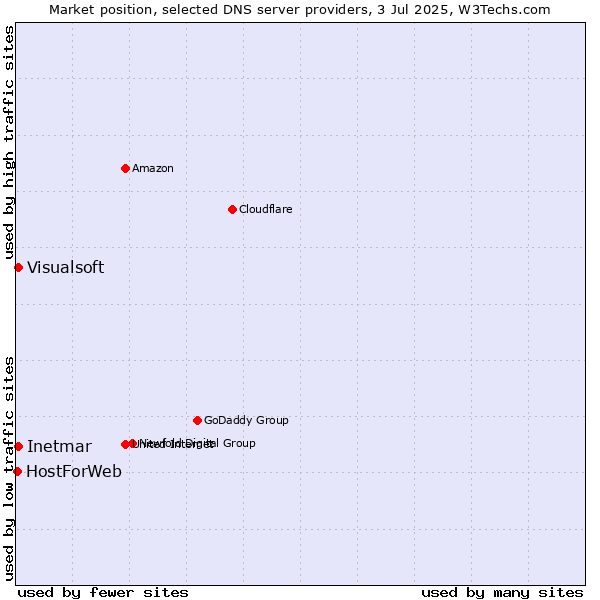 Market position of Inetmar vs. Visualsoft vs. HostForWeb