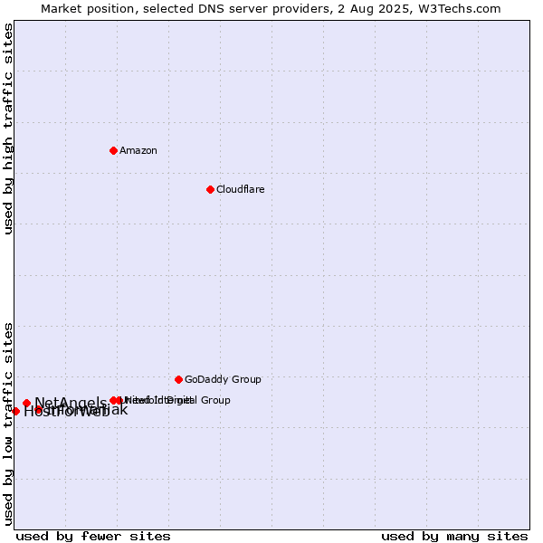 Market position of Infomaniak vs. NetAngels vs. HostForWeb