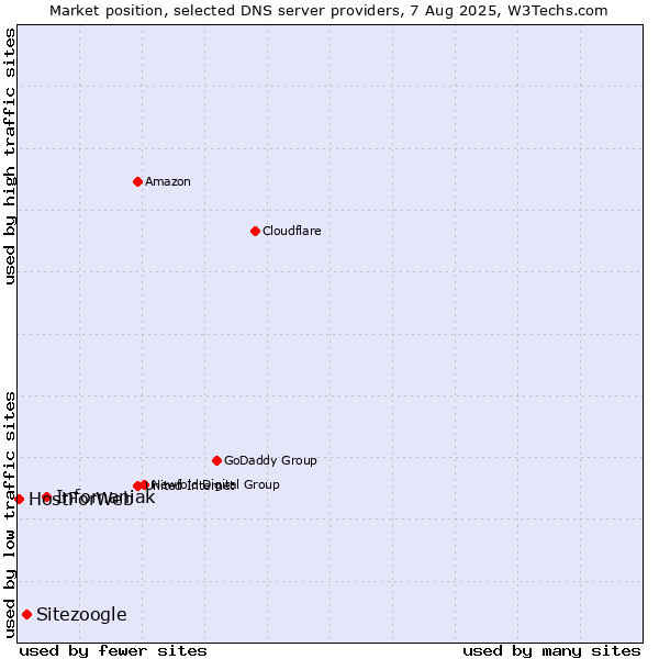 Market position of Infomaniak vs. Sitezoogle vs. HostForWeb
