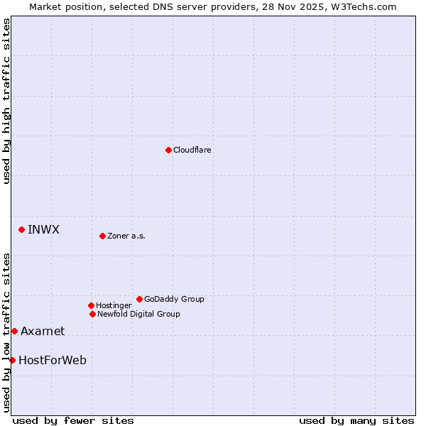 Market position of INWX vs. Axarnet vs. HostForWeb