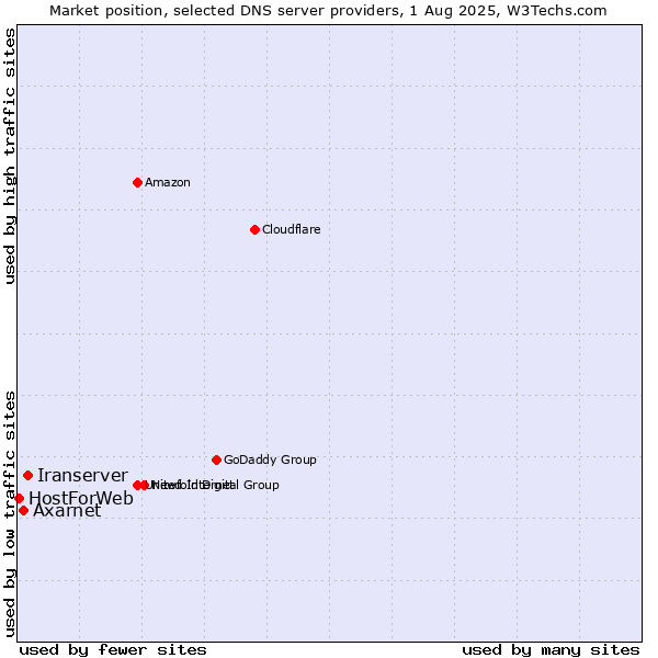 Market position of Iranserver vs. Axarnet vs. HostForWeb
