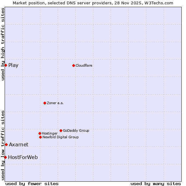 Market position of Axarnet vs. Play vs. HostForWeb