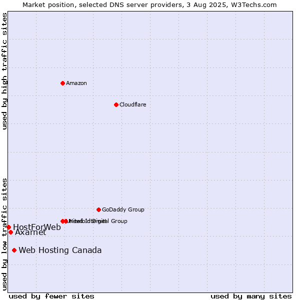Market position of Web Hosting Canada vs. Axarnet vs. HostForWeb