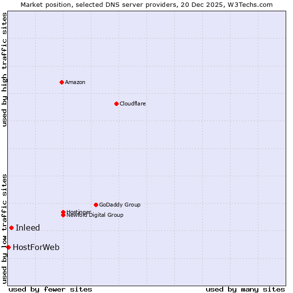 Market position of Inleed vs. HostForWeb