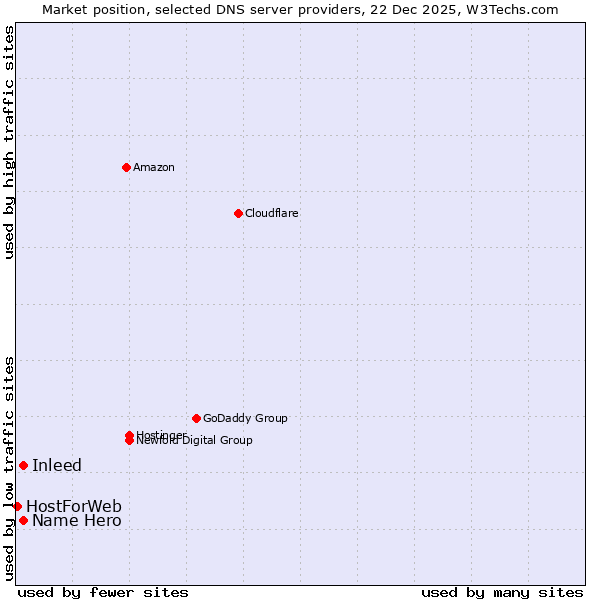 Market position of Name Hero vs. Inleed vs. HostForWeb
