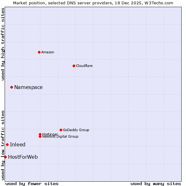 Market position of Namespace vs. Inleed vs. HostForWeb
