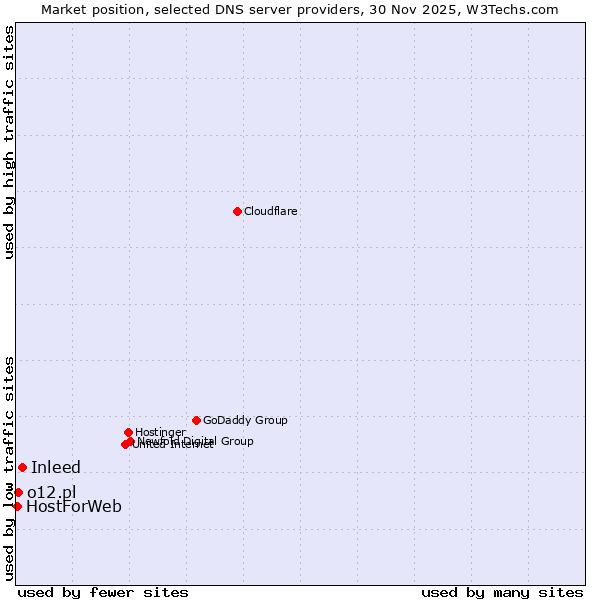 Market position of Inleed vs. o12.pl vs. HostForWeb