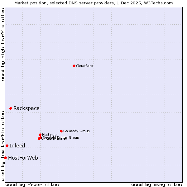 Market position of Rackspace vs. Inleed vs. HostForWeb