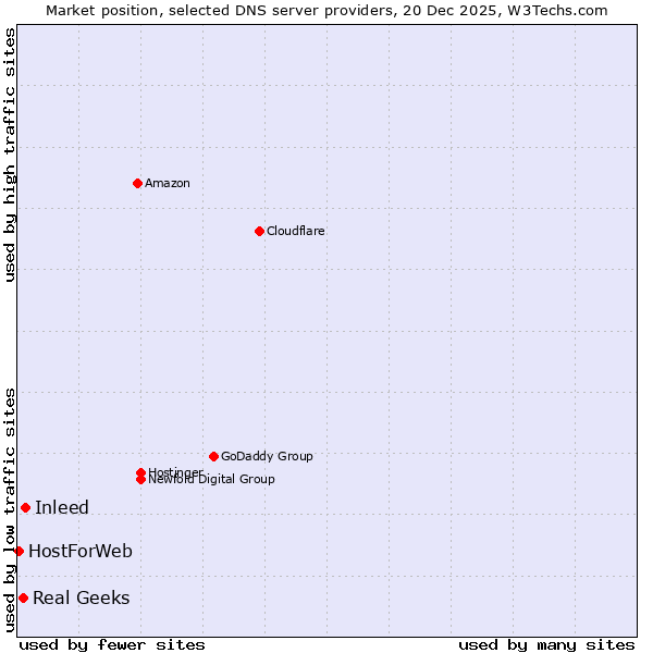 Market position of Inleed vs. Real Geeks vs. HostForWeb