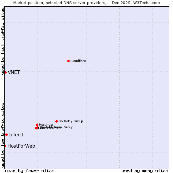 Market position of Inleed vs. VNET vs. HostForWeb