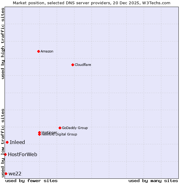 Market position of Inleed vs. we22 vs. HostForWeb