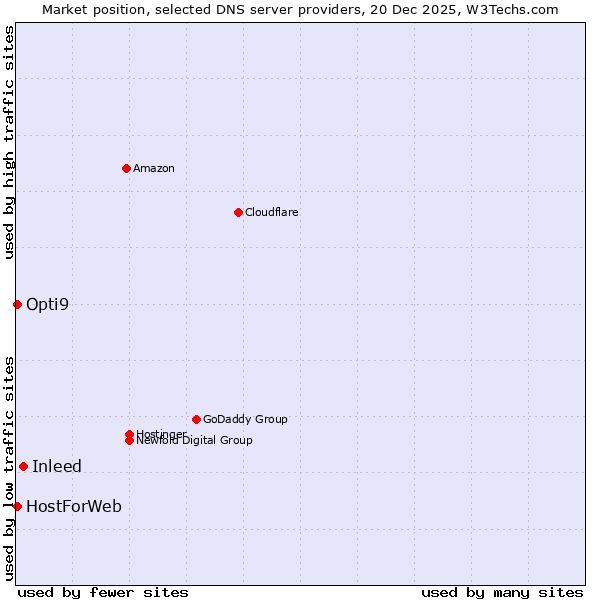Market position of Inleed vs. HostForWeb vs. Opti9