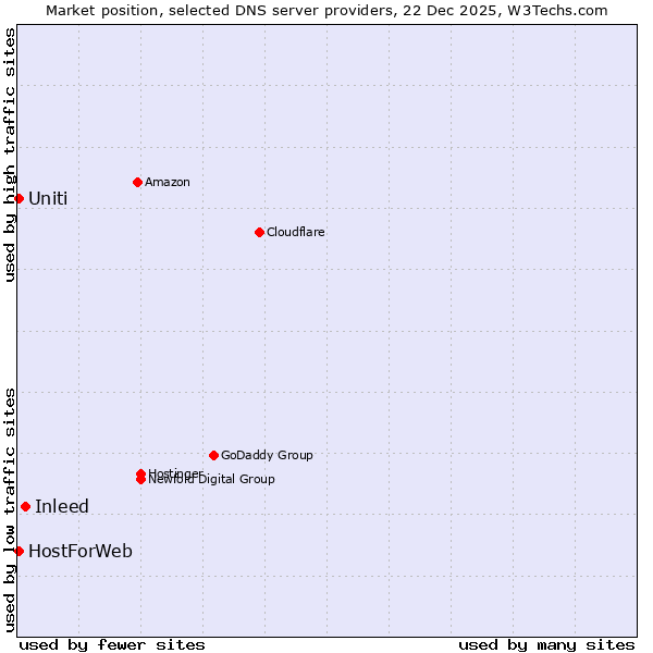 Market position of Inleed vs. HostForWeb vs. Uniti