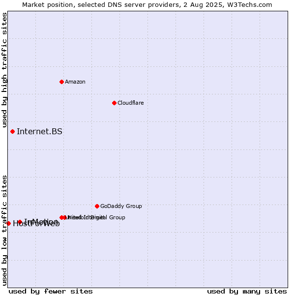 Market position of InMotion vs. Internet.BS vs. HostForWeb