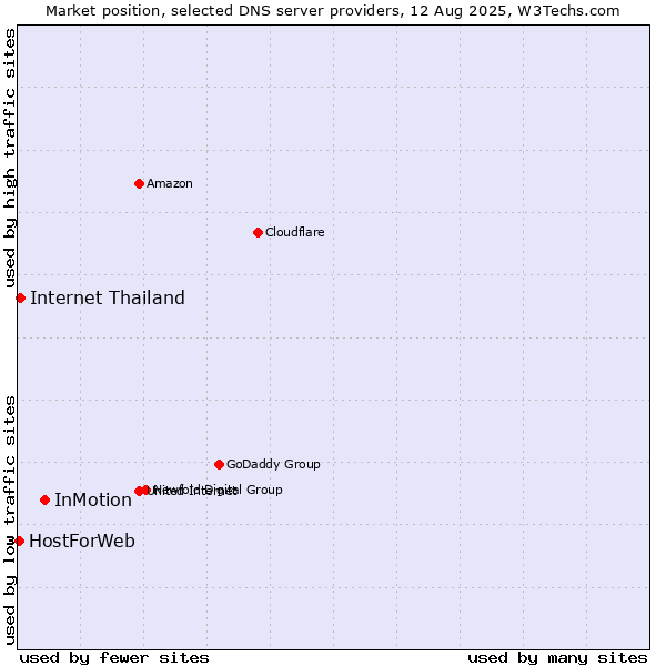 Market position of InMotion vs. Internet Thailand vs. HostForWeb