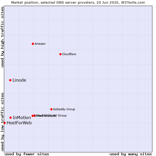 Market position of InMotion vs. Linode vs. HostForWeb