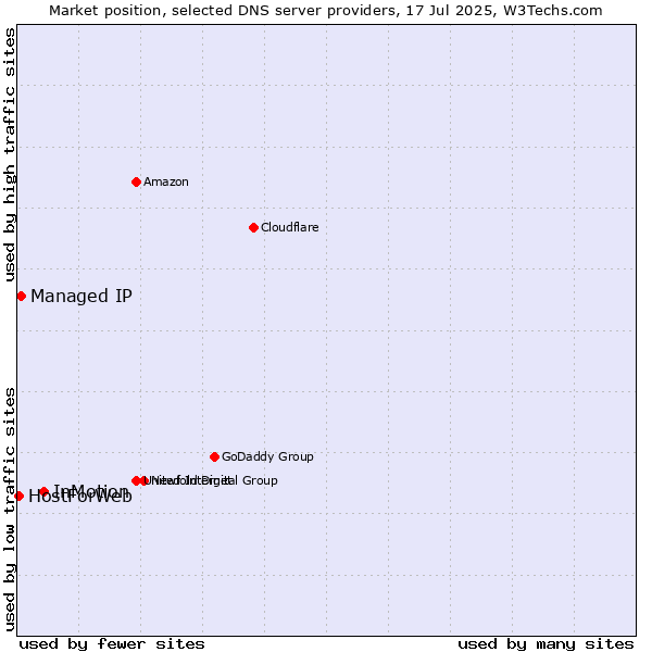 Market position of InMotion vs. Managed IP vs. HostForWeb