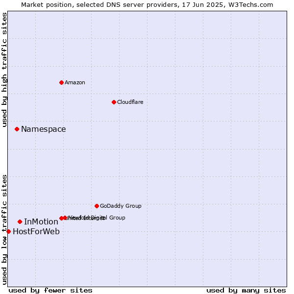 Market position of InMotion vs. Namespace vs. HostForWeb