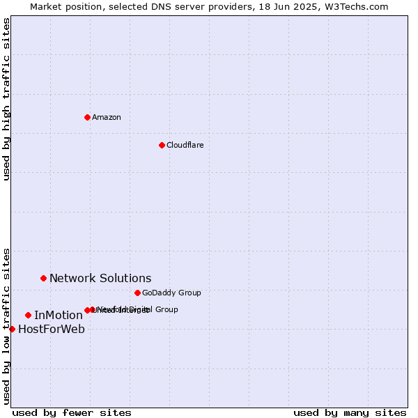 Market position of Network Solutions vs. InMotion vs. HostForWeb
