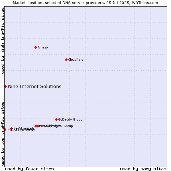 Market position of InMotion vs. Nine Internet Solutions vs. HostForWeb