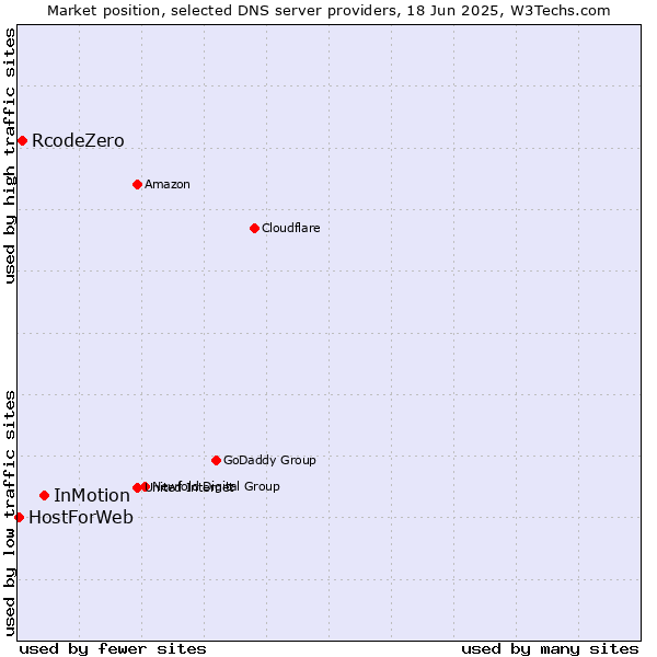 Market position of InMotion vs. RcodeZero vs. HostForWeb