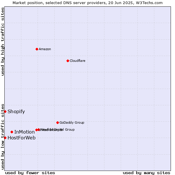 Market position of InMotion vs. HostForWeb vs. Shopify