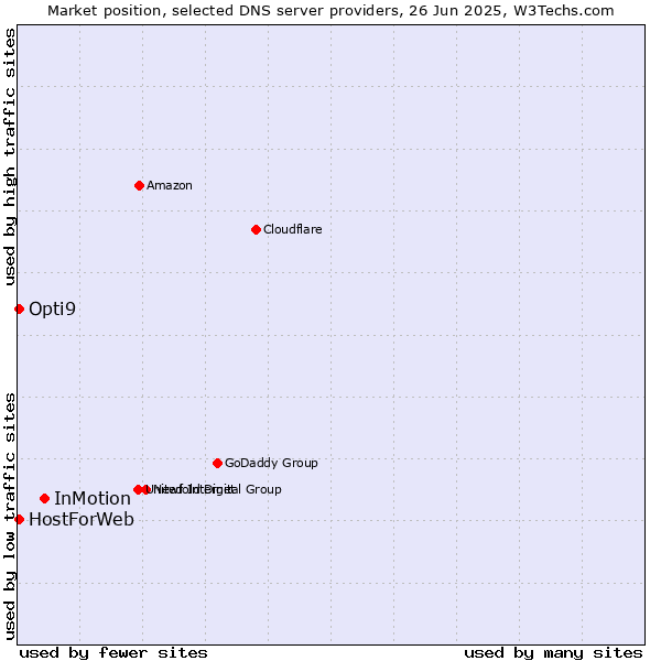 Market position of InMotion vs. HostForWeb vs. Opti9