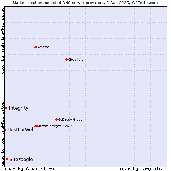 Market position of Sitezoogle vs. Integrity vs. HostForWeb