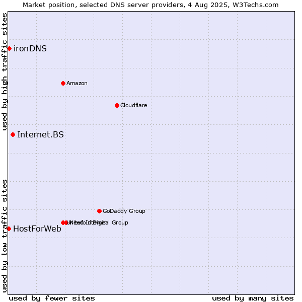 Market position of Internet.BS vs. ironDNS vs. HostForWeb