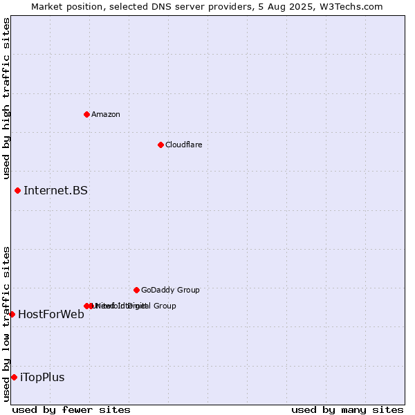 Market position of Internet.BS vs. iTopPlus vs. HostForWeb