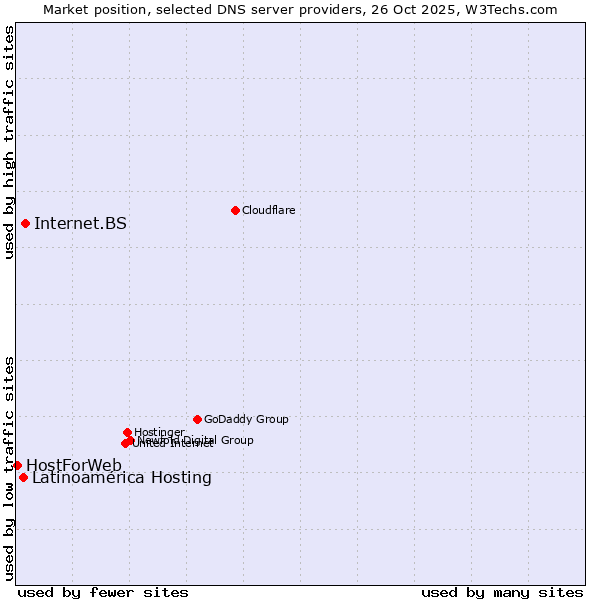 Market position of Internet.BS vs. Latinoamérica Hosting vs. HostForWeb