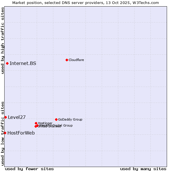 Market position of Internet.BS vs. Level27 vs. HostForWeb
