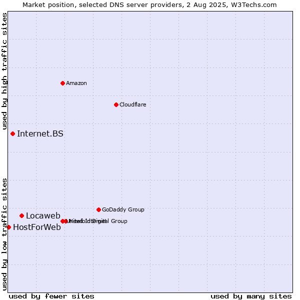 Market position of Locaweb vs. Internet.BS vs. HostForWeb
