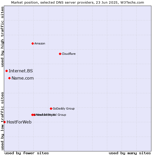 Market position of Name.com vs. Internet.BS vs. HostForWeb