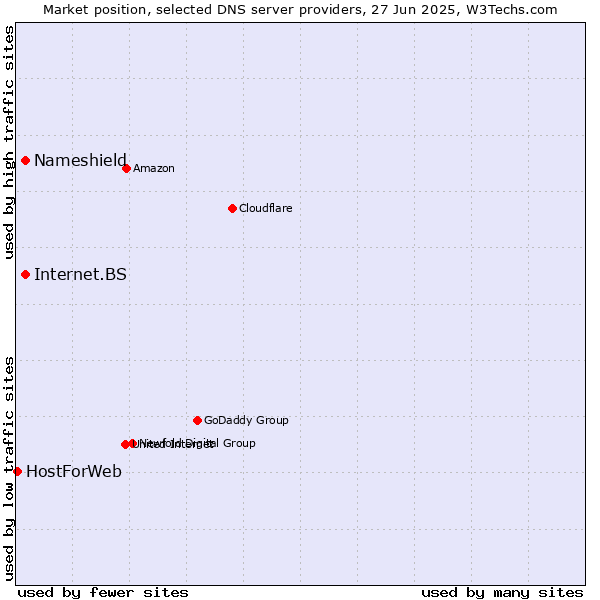 Market position of Nameshield vs. Internet.BS vs. HostForWeb
