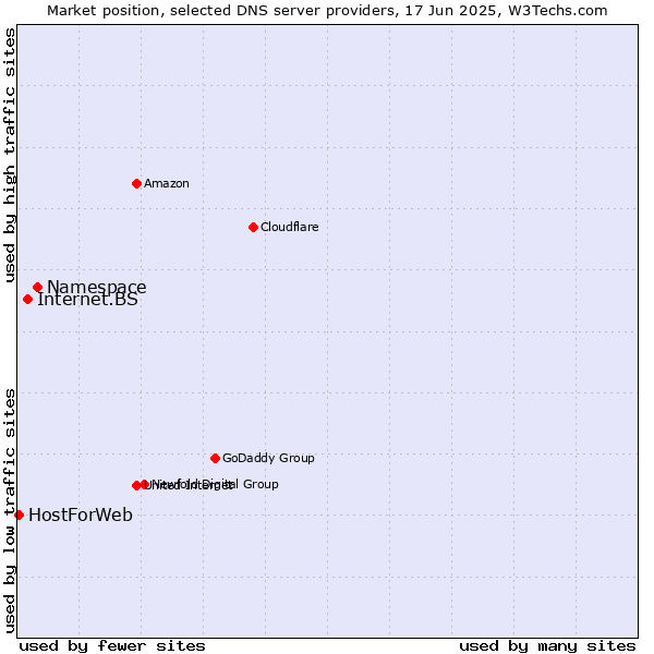 Market position of Namespace vs. Internet.BS vs. HostForWeb