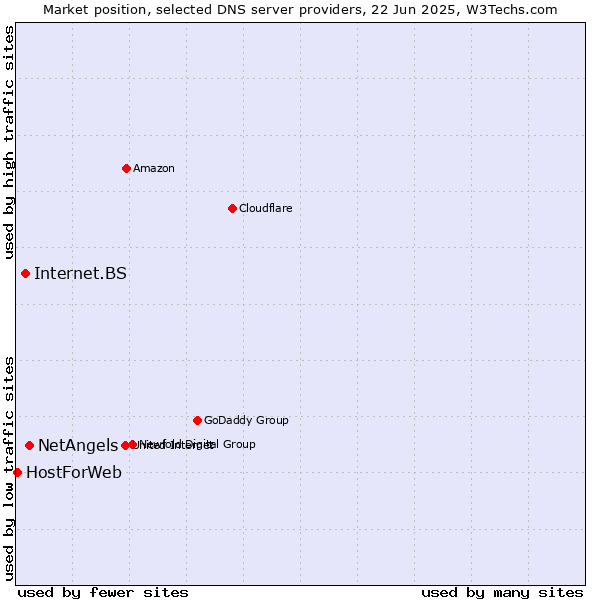 Market position of NetAngels vs. Internet.BS vs. HostForWeb