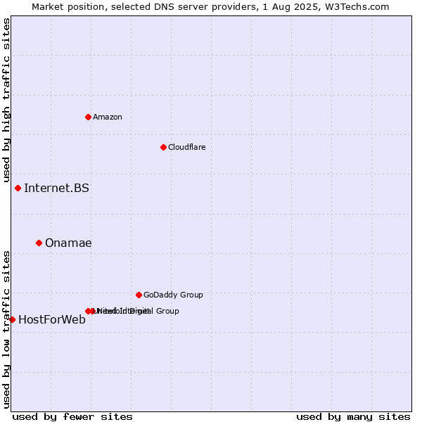 Market position of Onamae vs. Internet.BS vs. HostForWeb