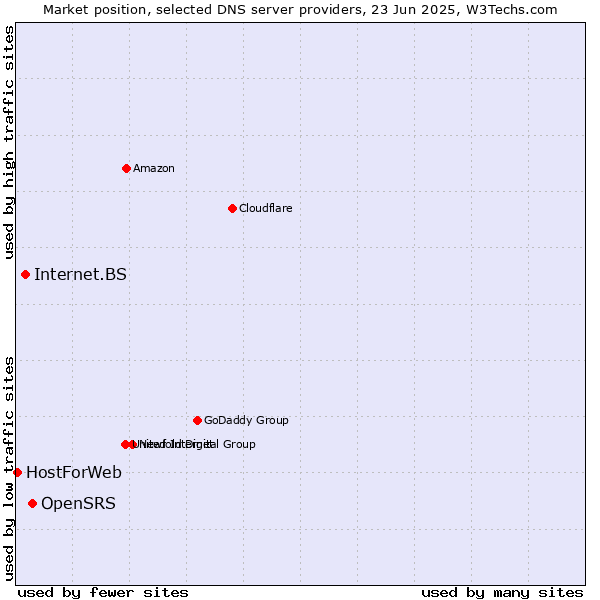 Market position of OpenSRS vs. Internet.BS vs. HostForWeb