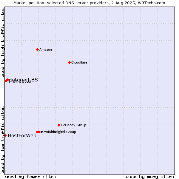Market position of Internet.BS vs. Planeetta vs. HostForWeb