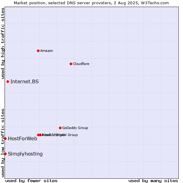 Market position of Internet.BS vs. HostForWeb vs. Simplyhosting