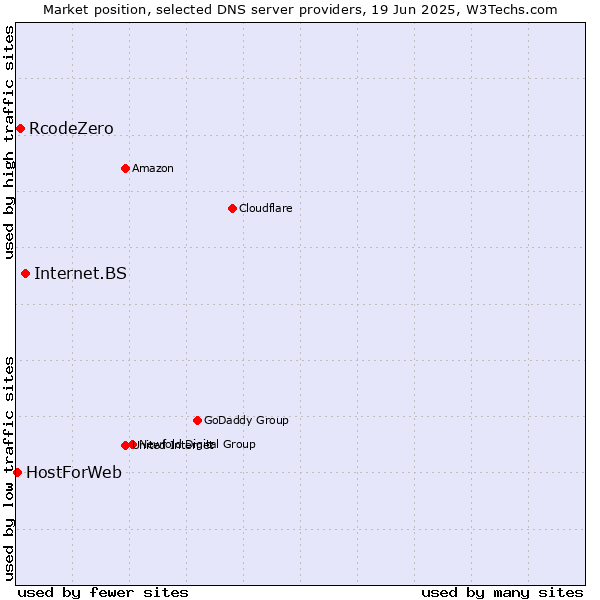 Market position of Internet.BS vs. RcodeZero vs. HostForWeb