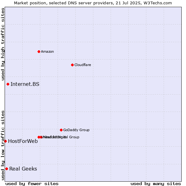 Market position of Internet.BS vs. Real Geeks vs. HostForWeb