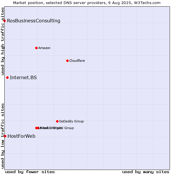 Market position of Internet.BS vs. HostForWeb vs. RosBusinessConsulting