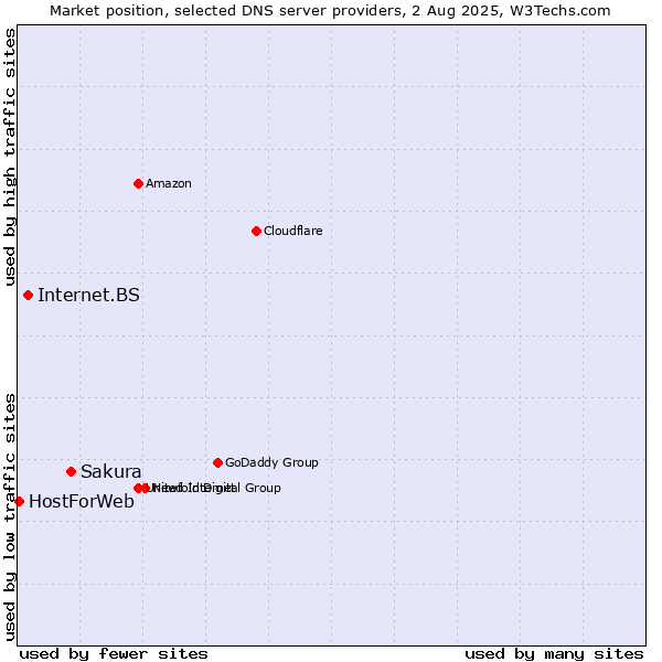 Market position of Sakura vs. Internet.BS vs. HostForWeb
